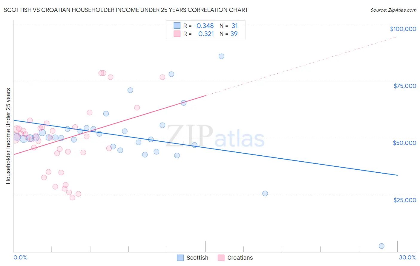 Scottish vs Croatian Householder Income Under 25 years