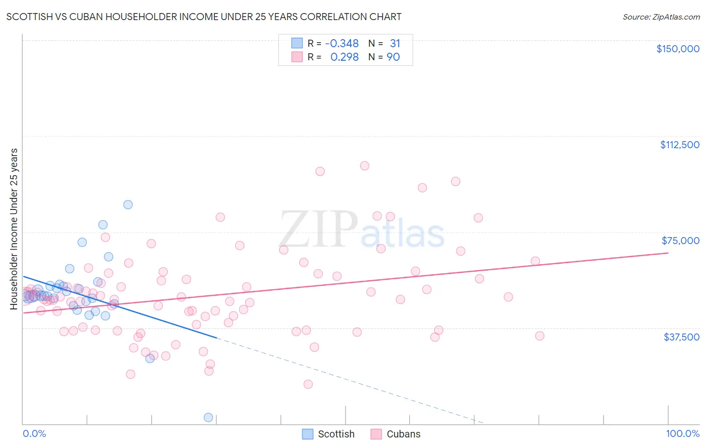 Scottish vs Cuban Householder Income Under 25 years