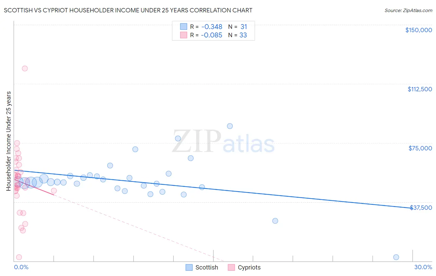 Scottish vs Cypriot Householder Income Under 25 years