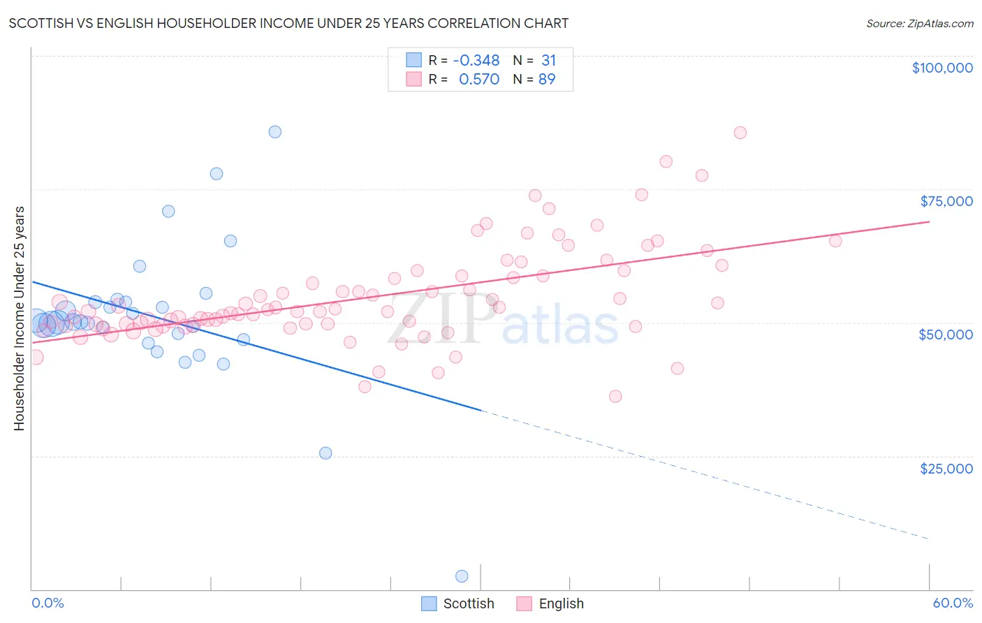 Scottish vs English Householder Income Under 25 years
