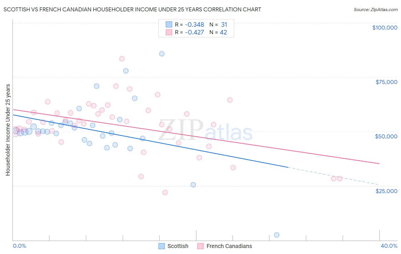 Scottish vs French Canadian Householder Income Under 25 years