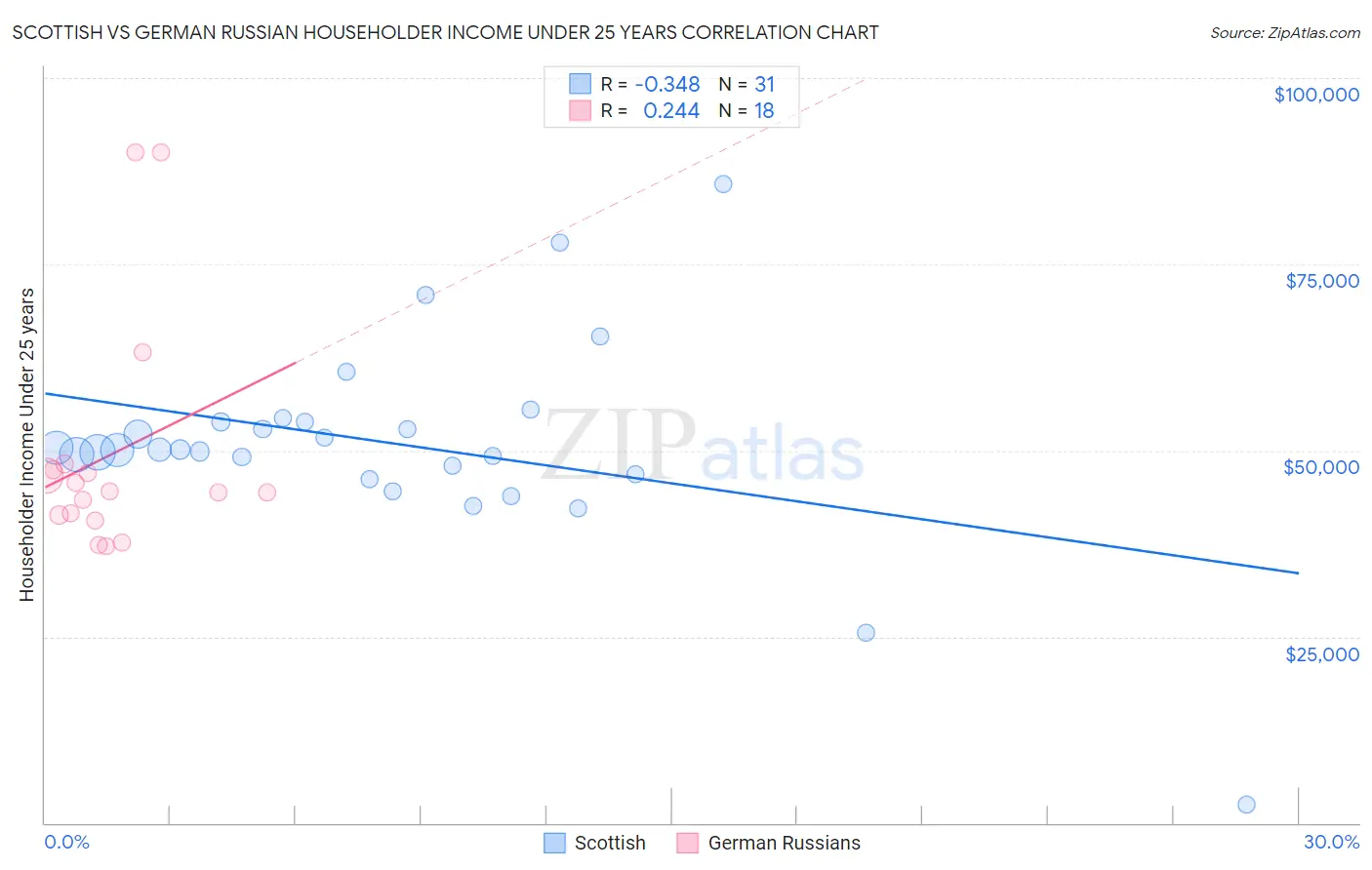 Scottish vs German Russian Householder Income Under 25 years