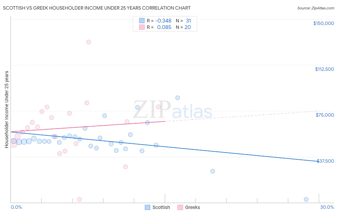 Scottish vs Greek Householder Income Under 25 years