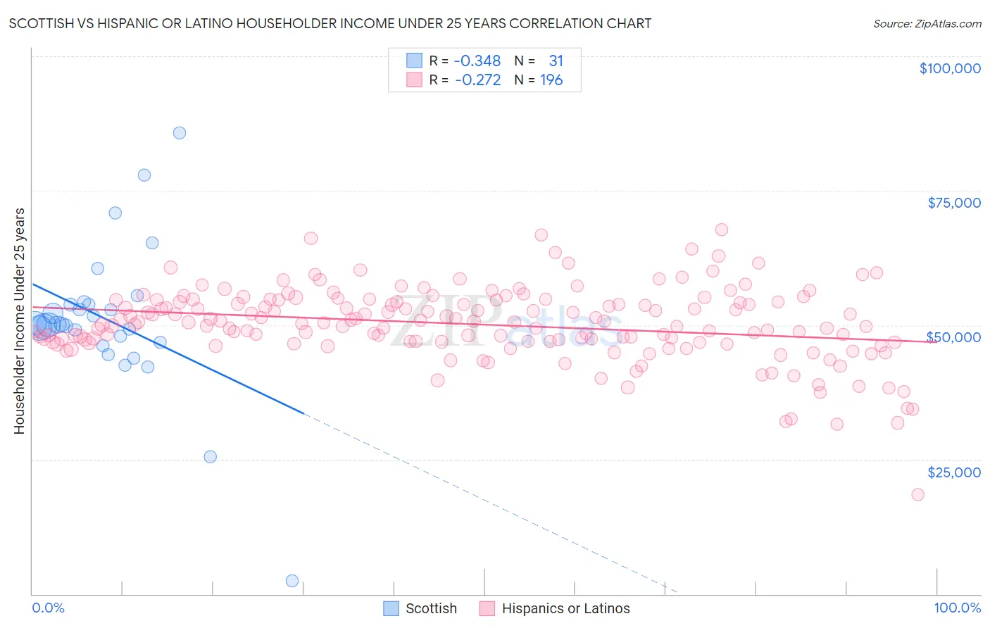 Scottish vs Hispanic or Latino Householder Income Under 25 years