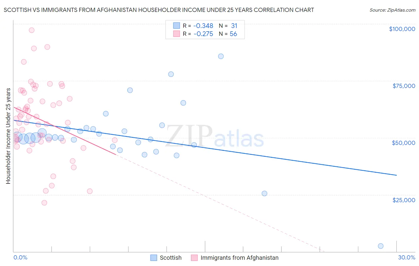 Scottish vs Immigrants from Afghanistan Householder Income Under 25 years