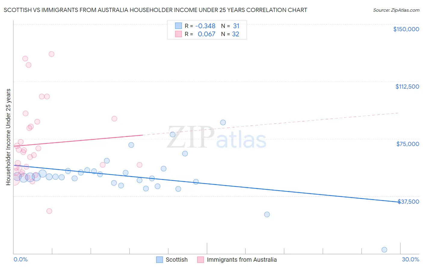 Scottish vs Immigrants from Australia Householder Income Under 25 years