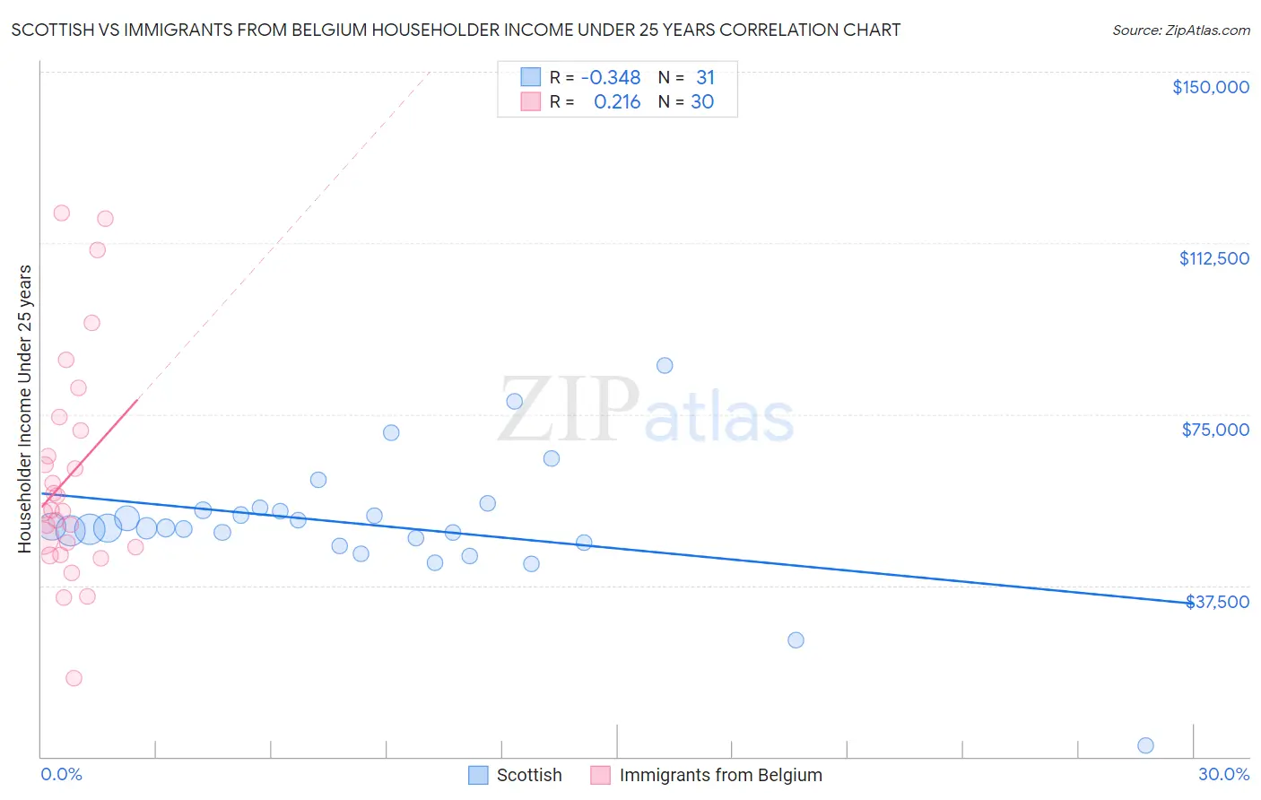 Scottish vs Immigrants from Belgium Householder Income Under 25 years