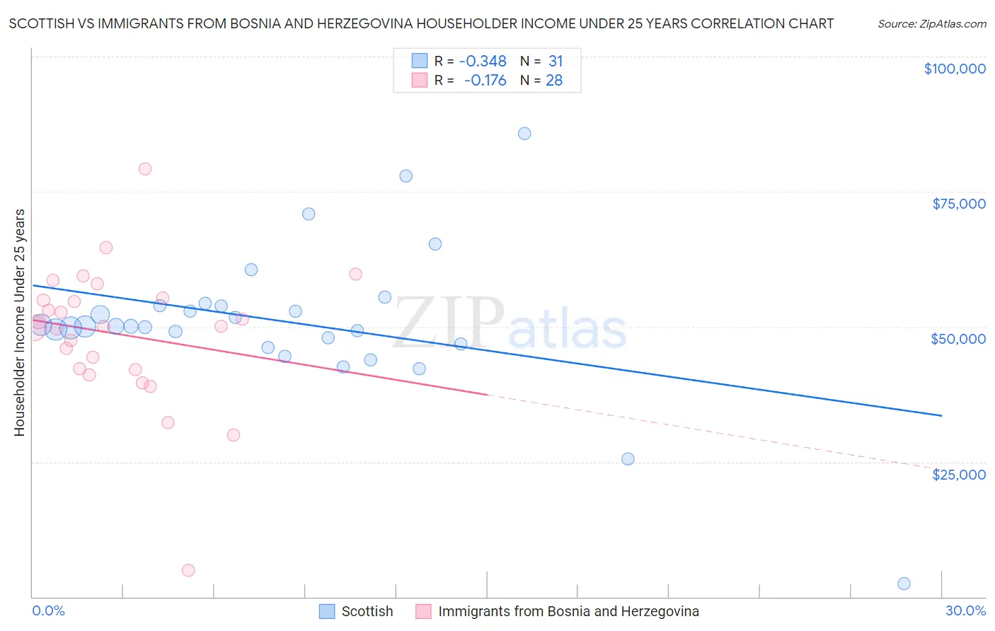 Scottish vs Immigrants from Bosnia and Herzegovina Householder Income Under 25 years