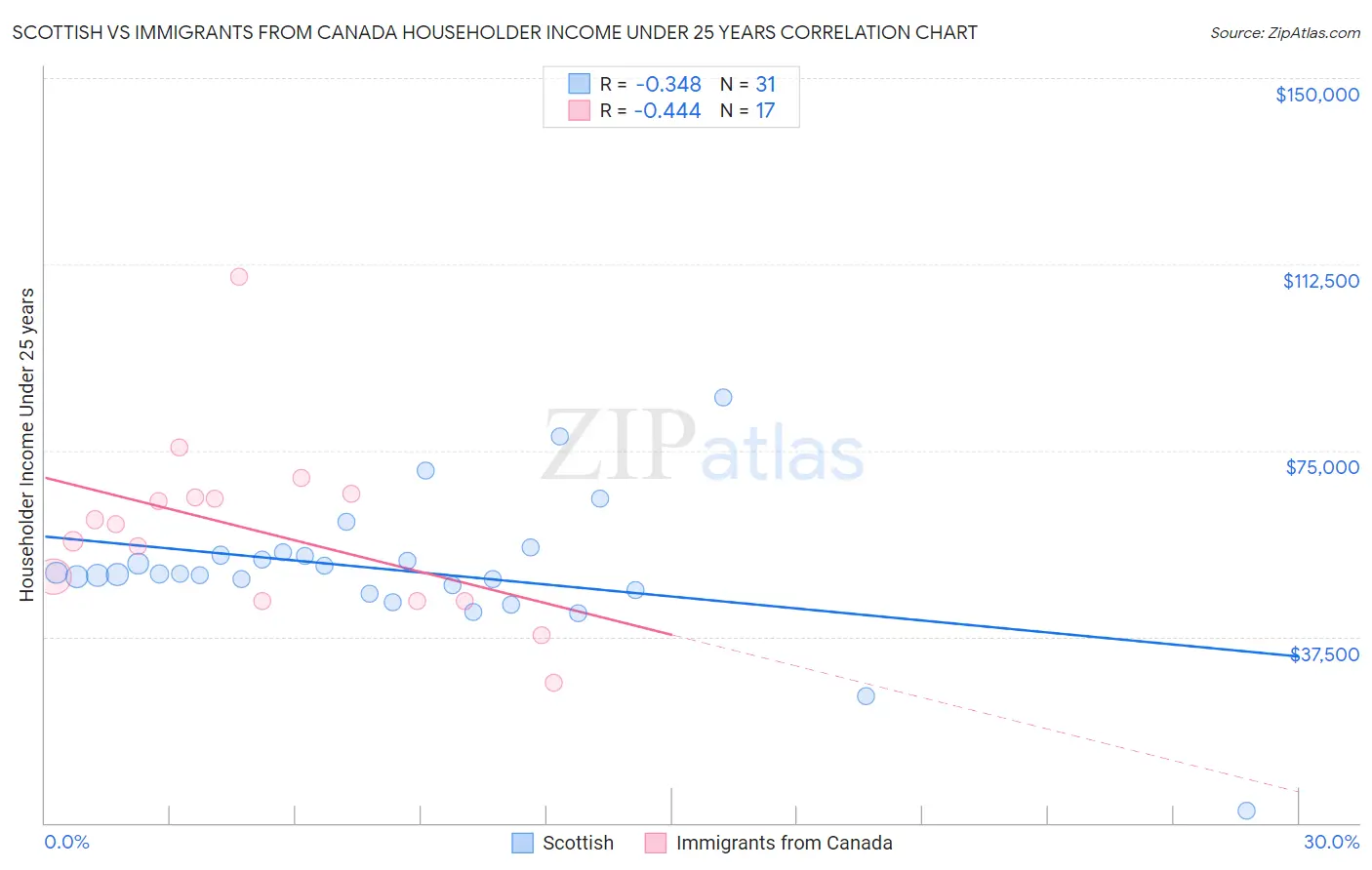 Scottish vs Immigrants from Canada Householder Income Under 25 years