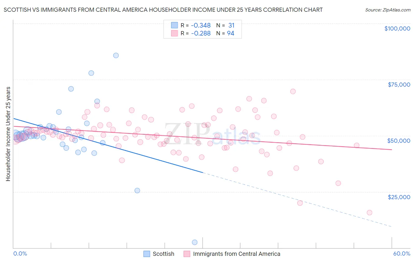 Scottish vs Immigrants from Central America Householder Income Under 25 years