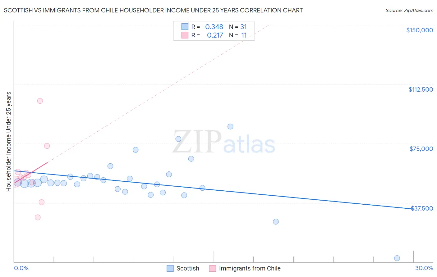 Scottish vs Immigrants from Chile Householder Income Under 25 years