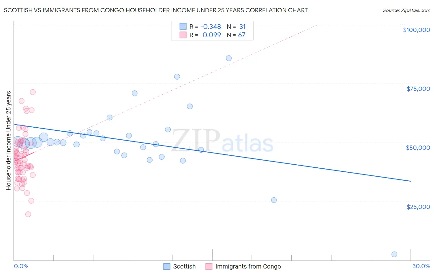 Scottish vs Immigrants from Congo Householder Income Under 25 years