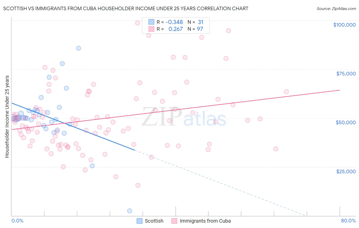 Scottish vs Immigrants from Cuba Householder Income Under 25 years