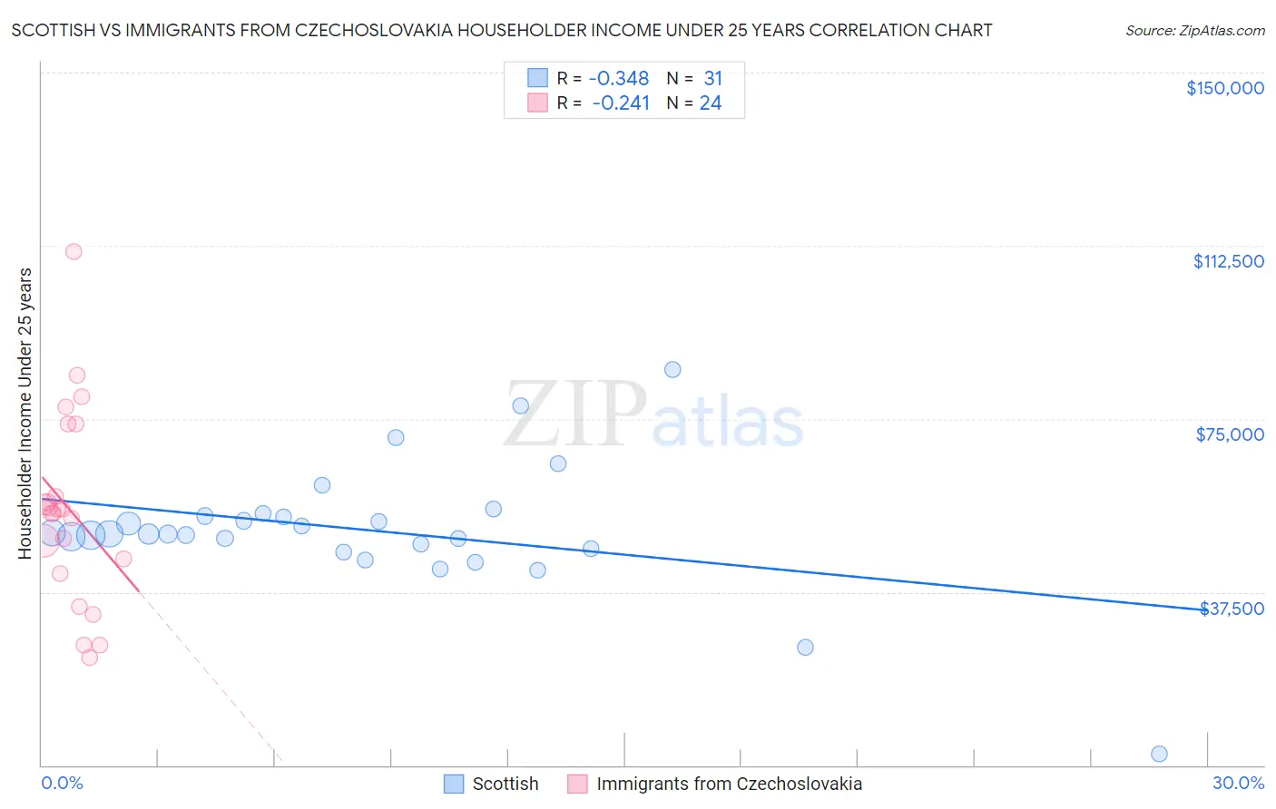 Scottish vs Immigrants from Czechoslovakia Householder Income Under 25 years