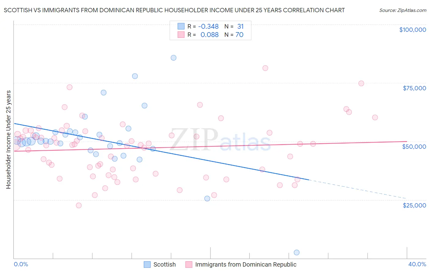 Scottish vs Immigrants from Dominican Republic Householder Income Under 25 years
