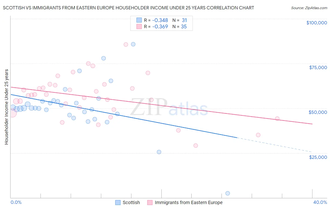 Scottish vs Immigrants from Eastern Europe Householder Income Under 25 years