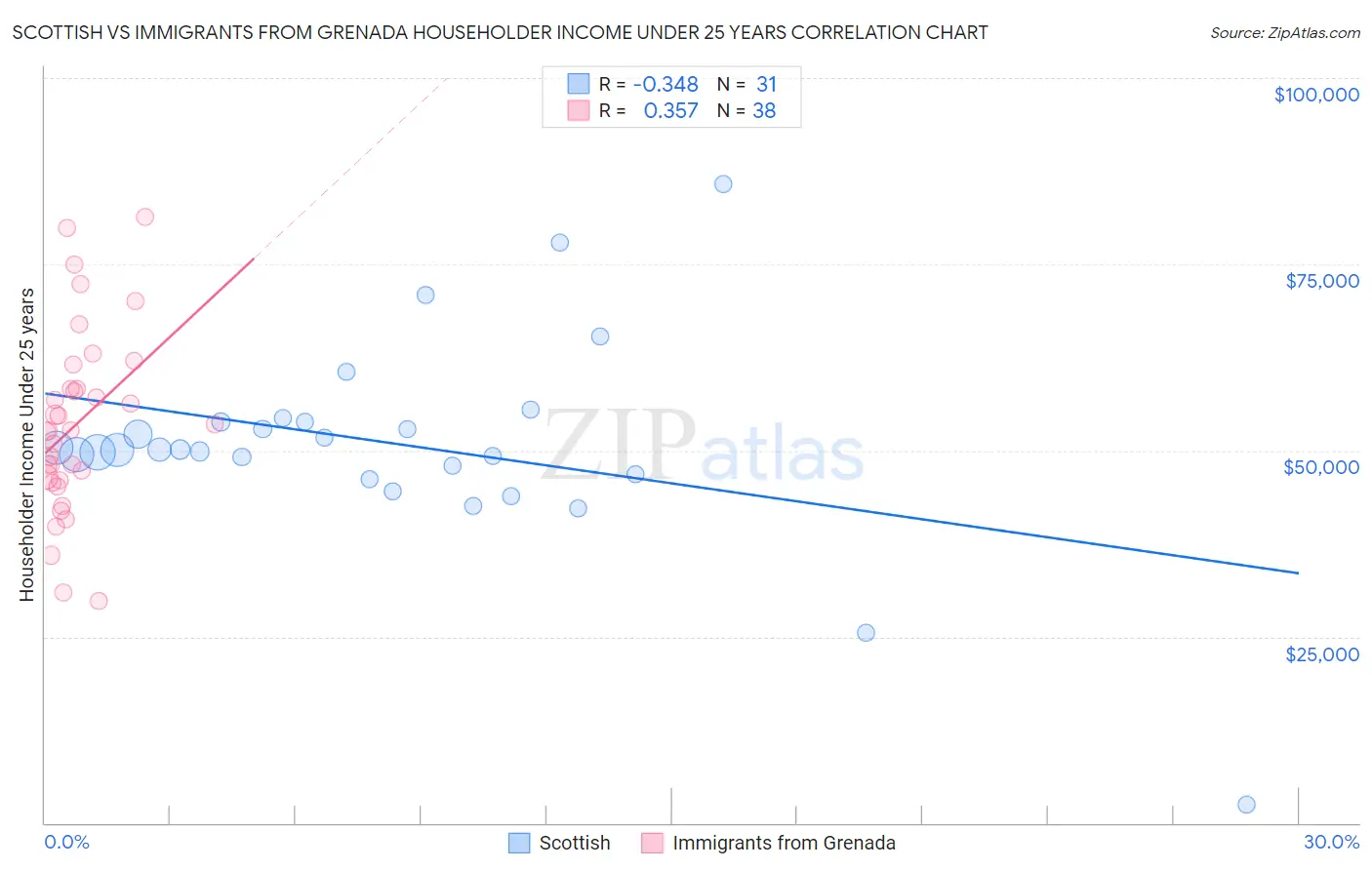 Scottish vs Immigrants from Grenada Householder Income Under 25 years