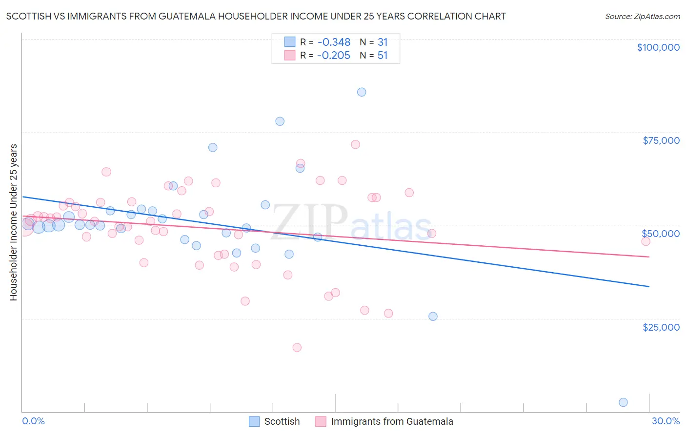 Scottish vs Immigrants from Guatemala Householder Income Under 25 years