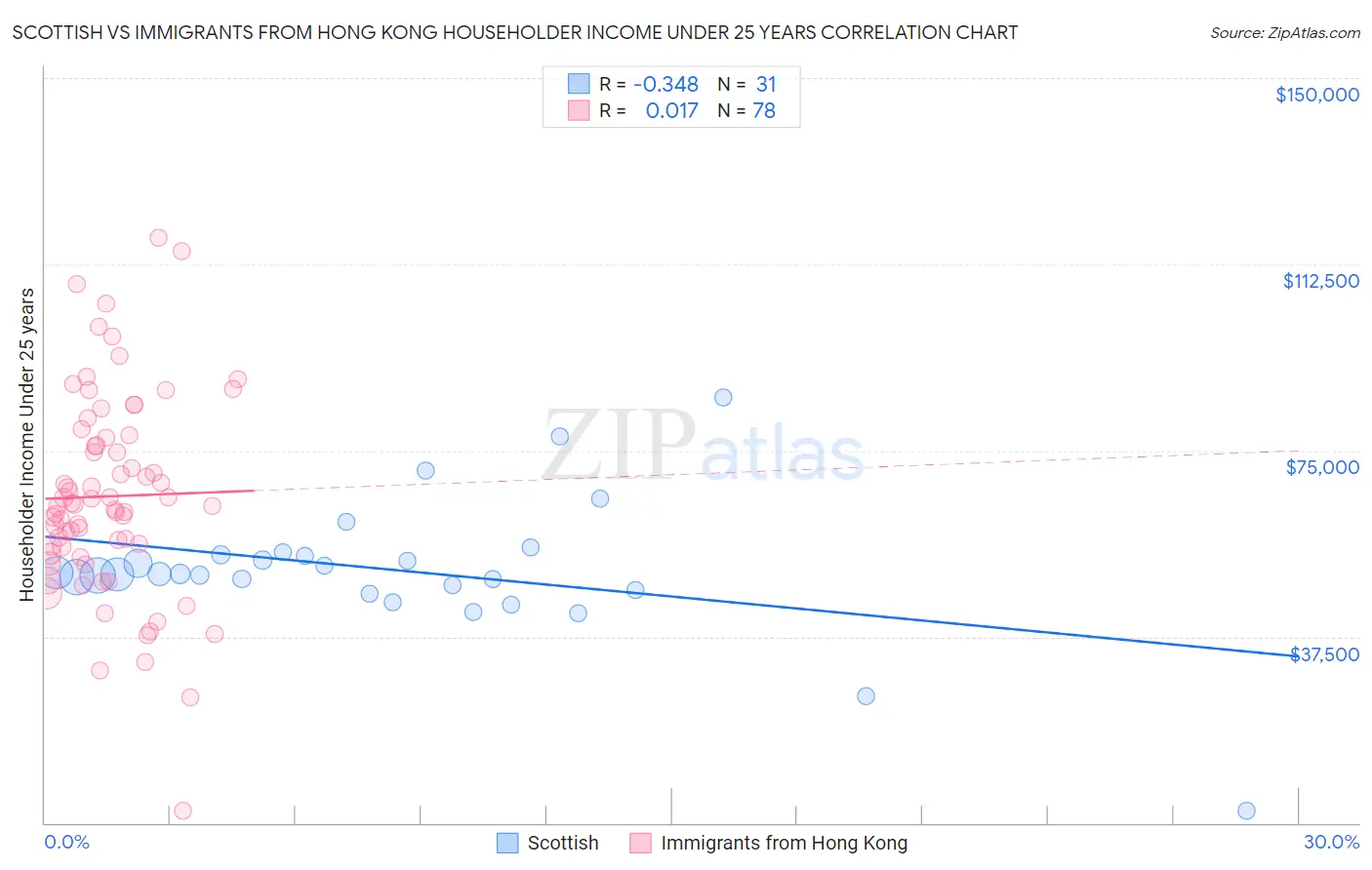 Scottish vs Immigrants from Hong Kong Householder Income Under 25 years