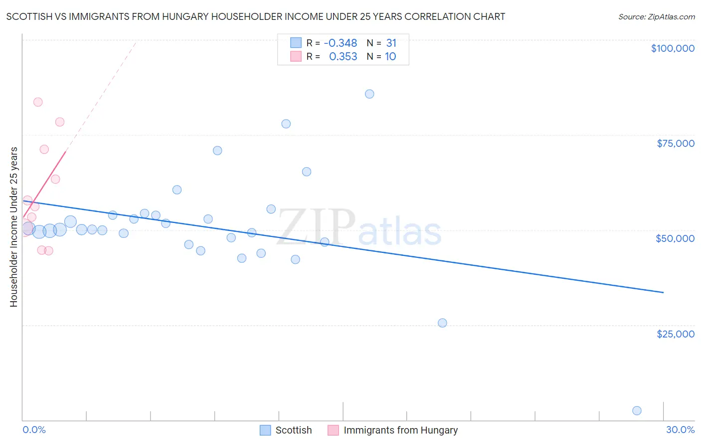 Scottish vs Immigrants from Hungary Householder Income Under 25 years