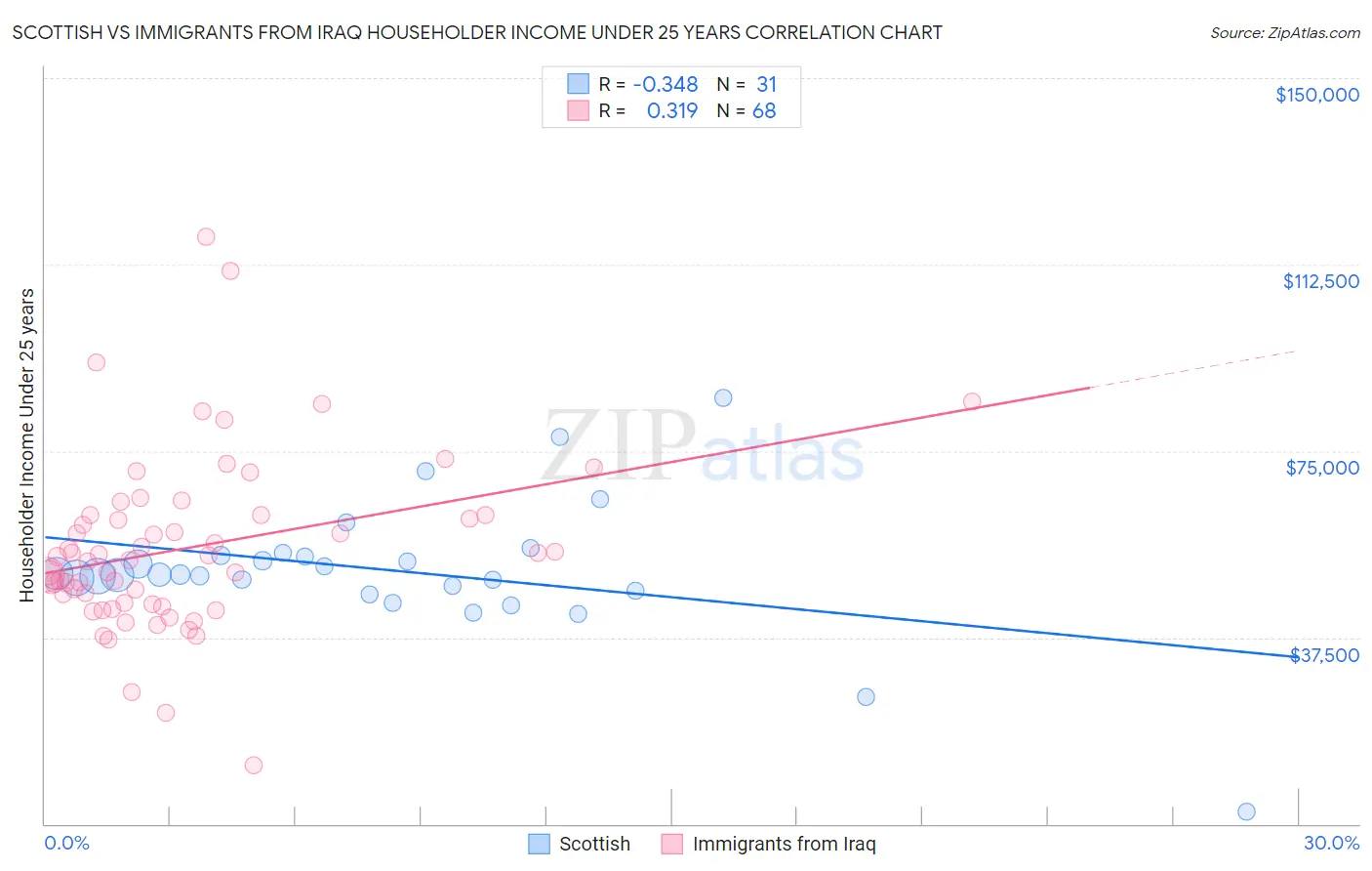 Scottish vs Immigrants from Iraq Householder Income Under 25 years