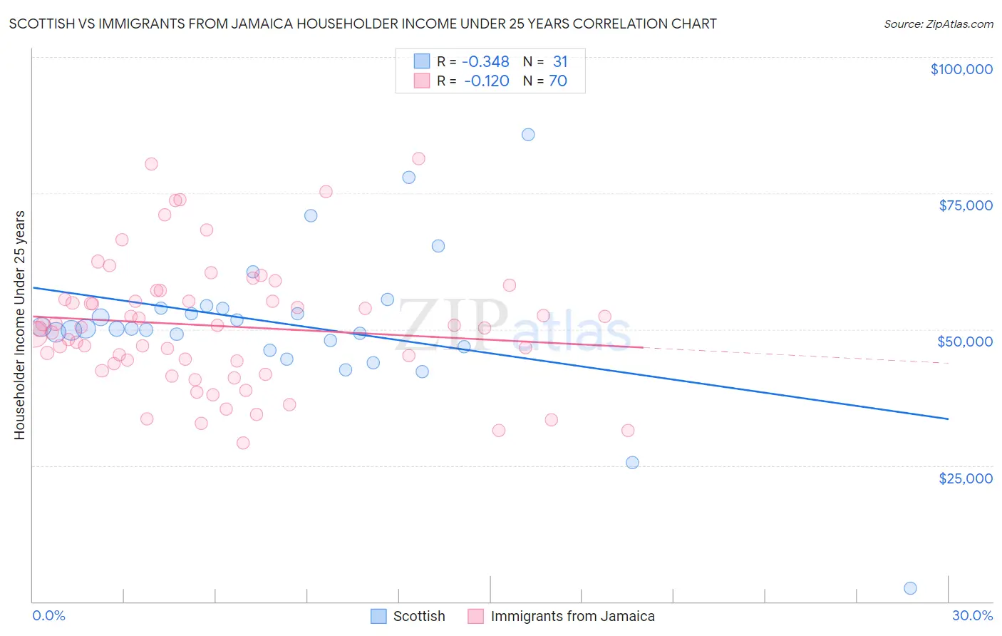 Scottish vs Immigrants from Jamaica Householder Income Under 25 years