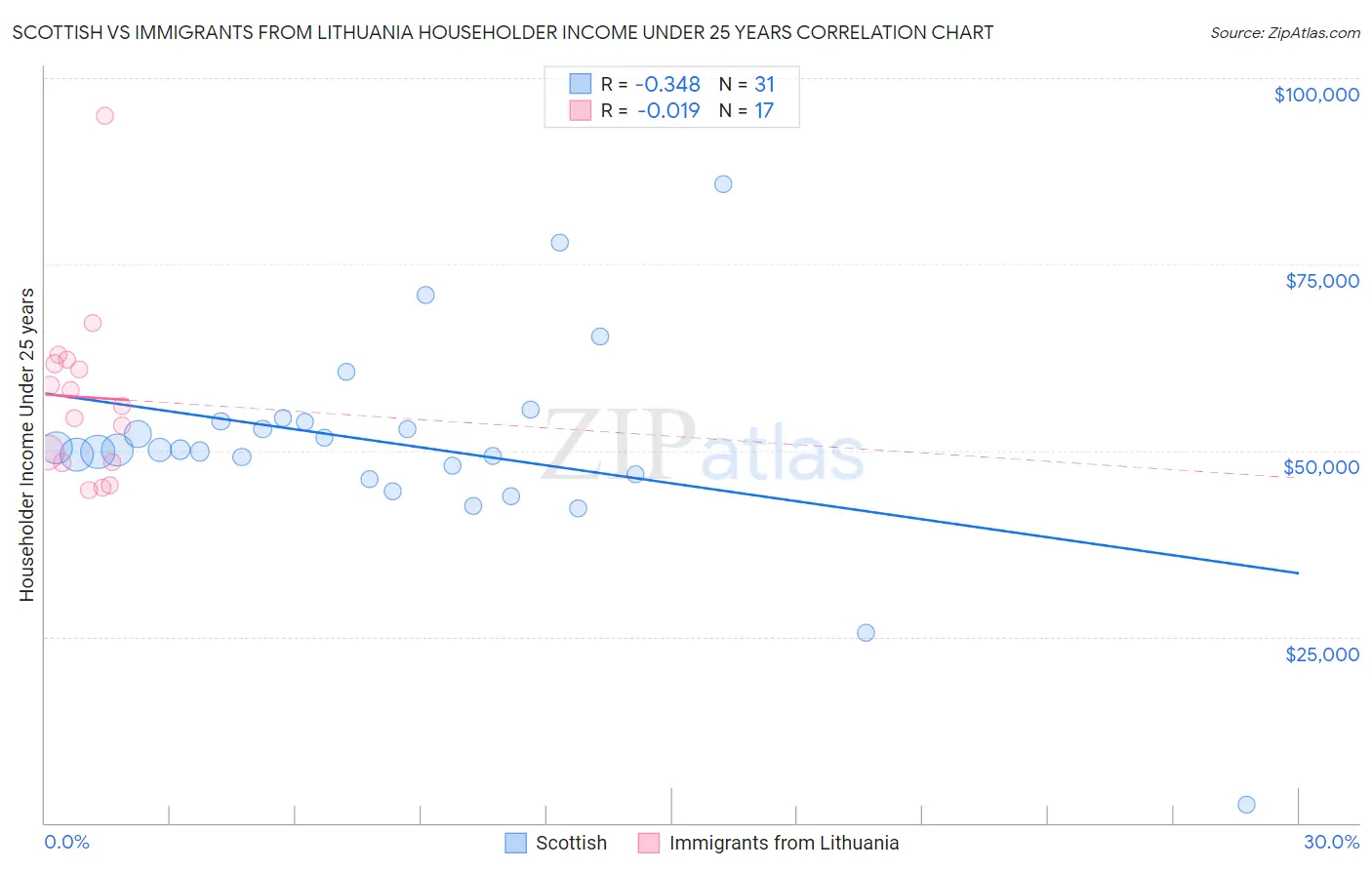 Scottish vs Immigrants from Lithuania Householder Income Under 25 years