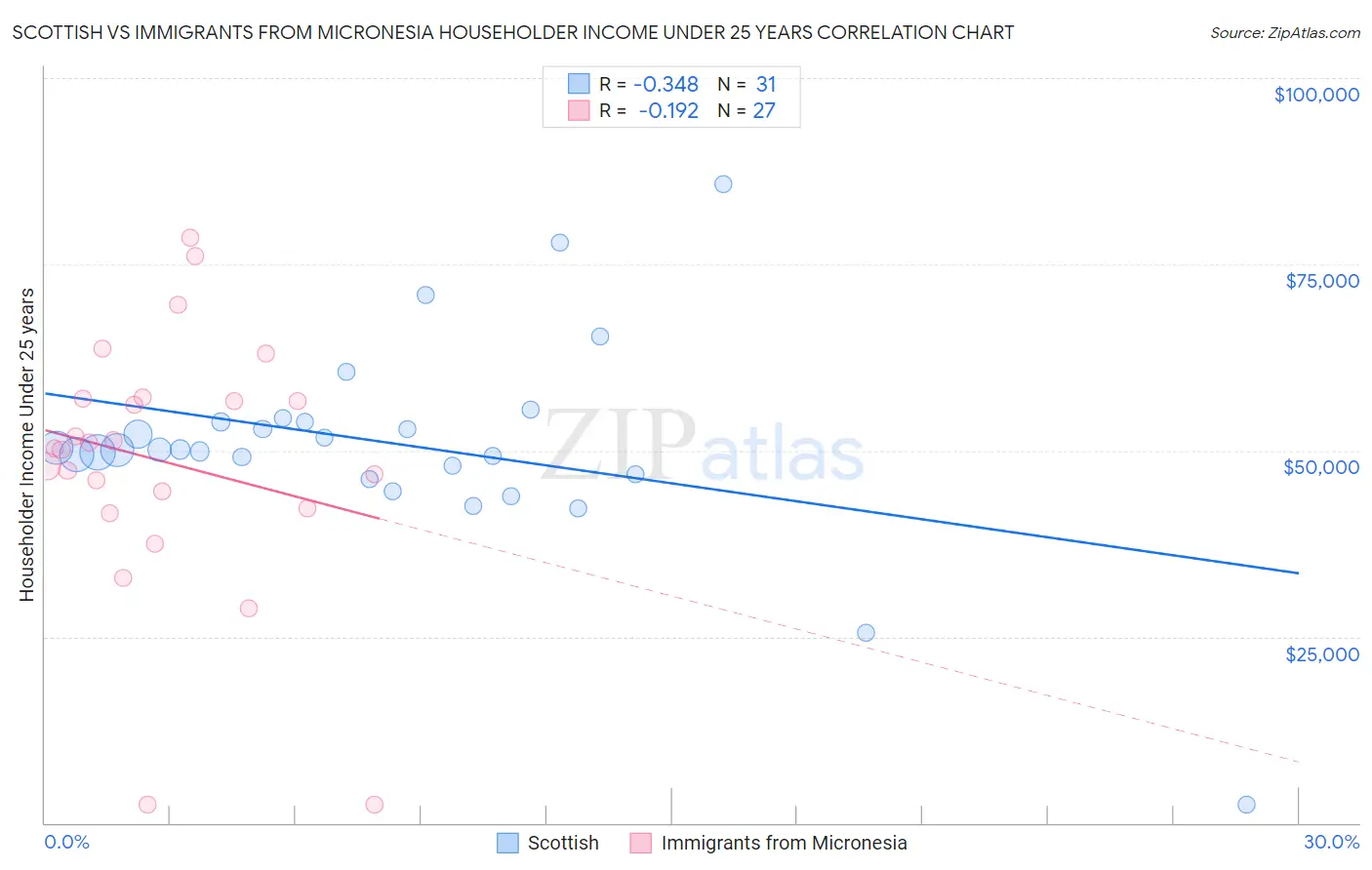 Scottish vs Immigrants from Micronesia Householder Income Under 25 years