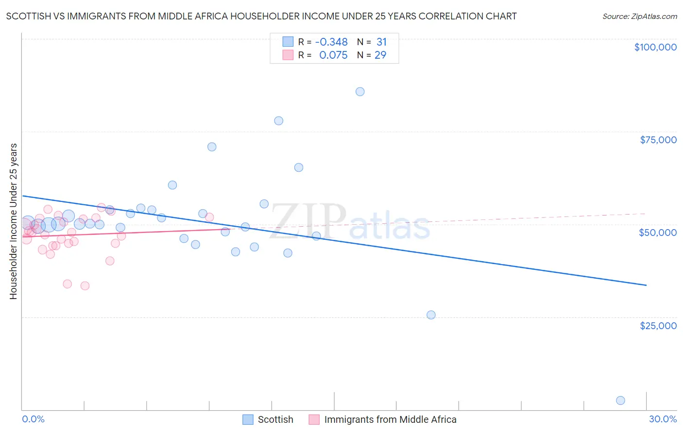Scottish vs Immigrants from Middle Africa Householder Income Under 25 years