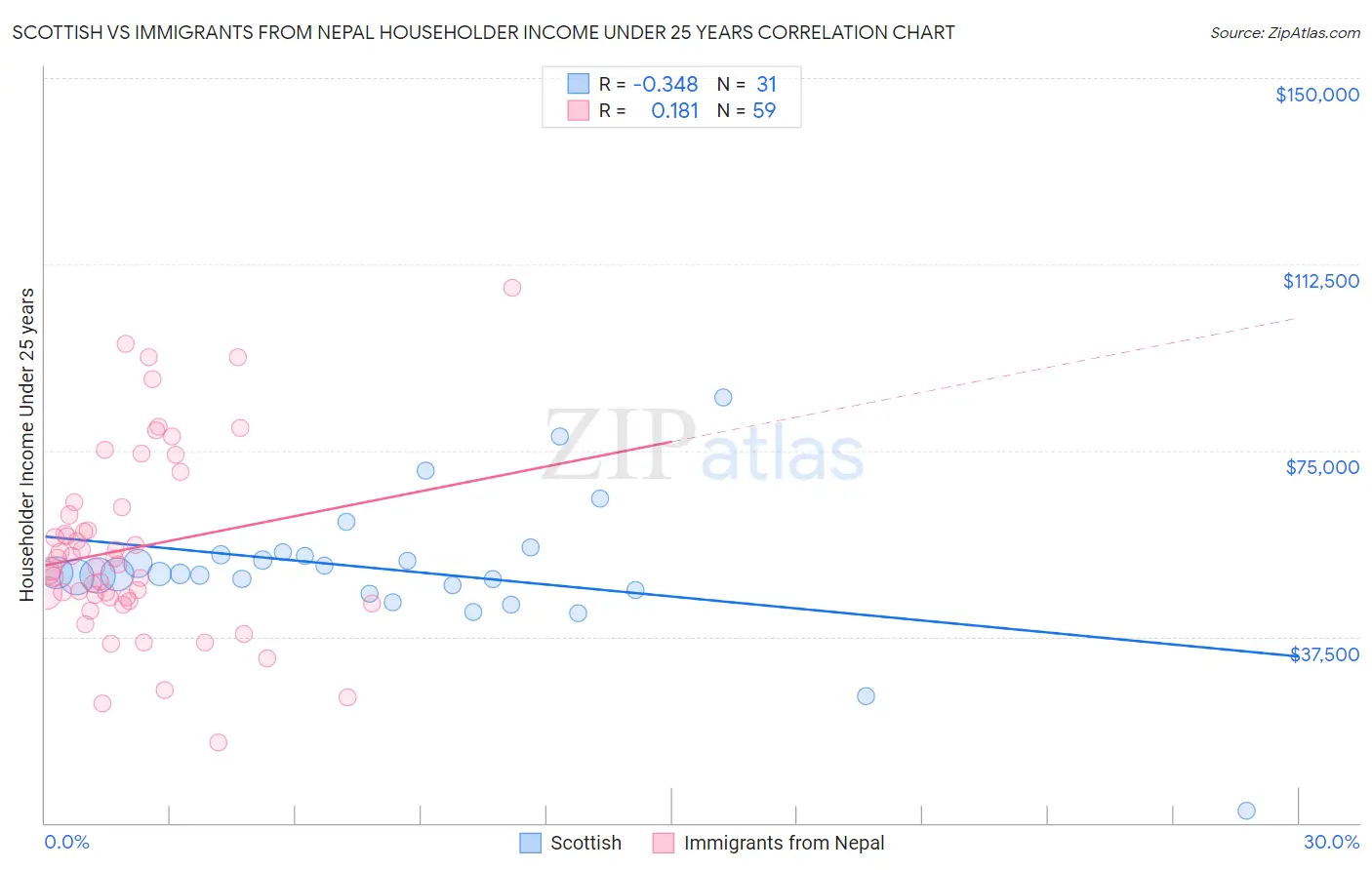 Scottish vs Immigrants from Nepal Householder Income Under 25 years