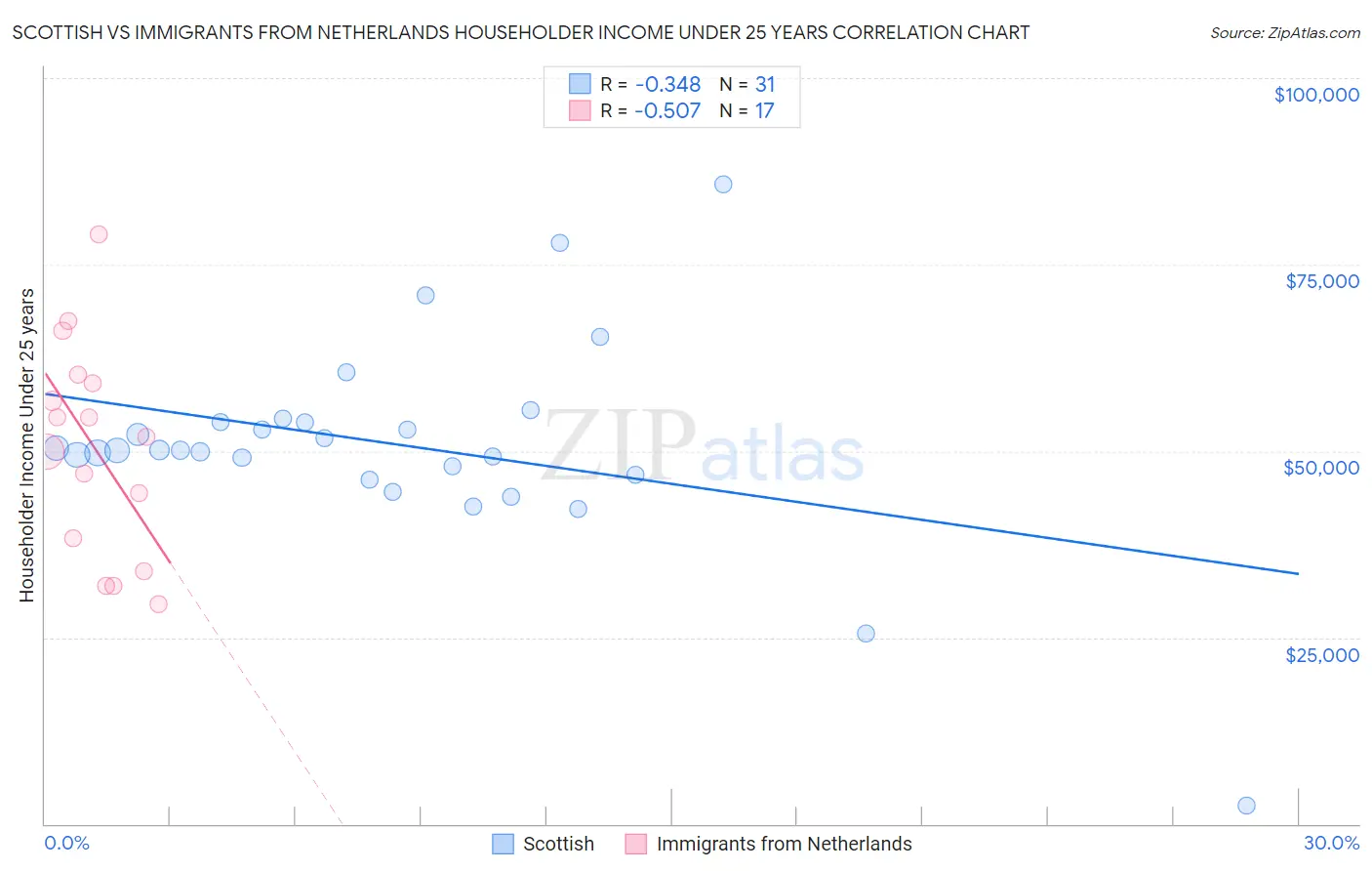 Scottish vs Immigrants from Netherlands Householder Income Under 25 years