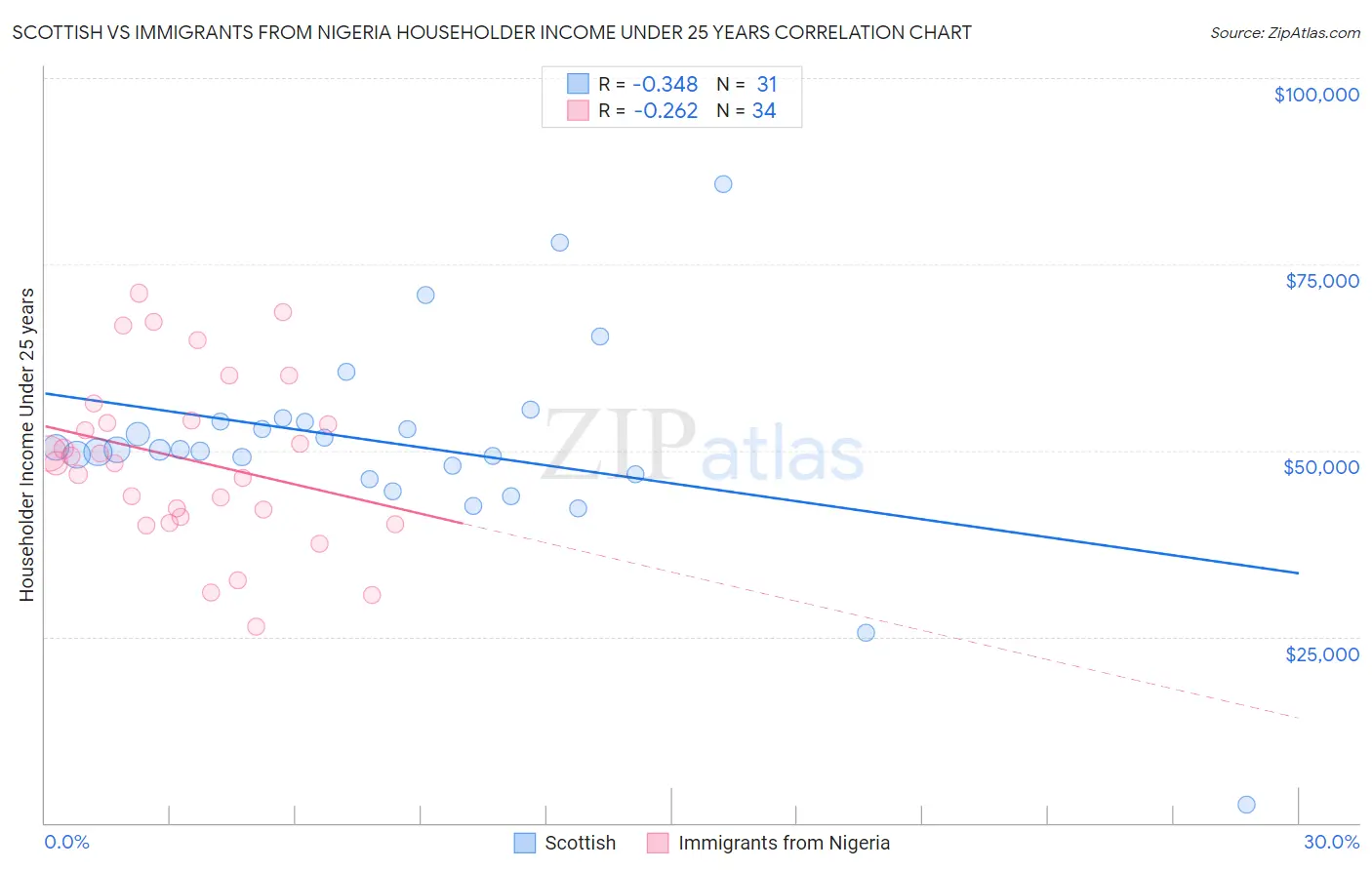 Scottish vs Immigrants from Nigeria Householder Income Under 25 years