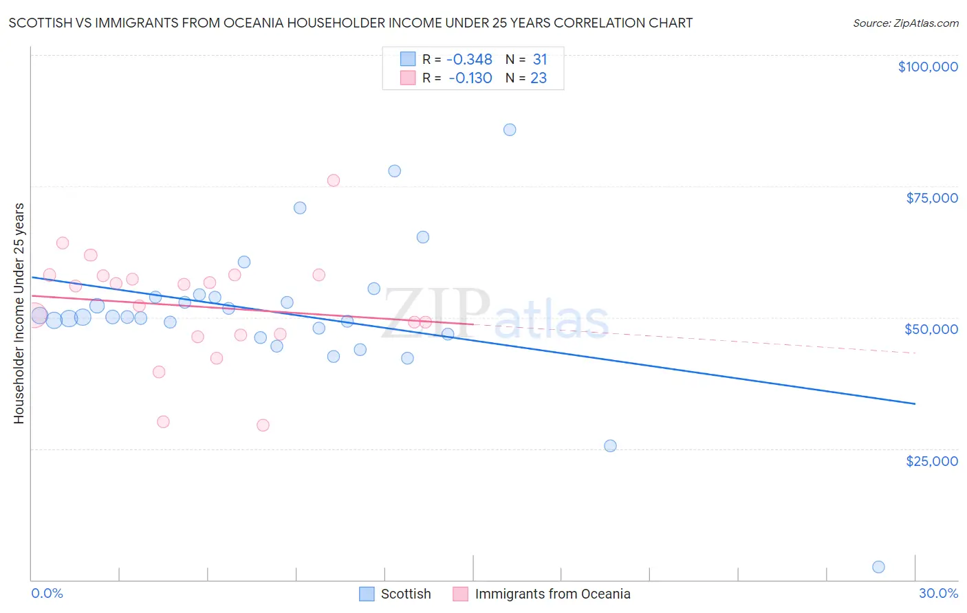Scottish vs Immigrants from Oceania Householder Income Under 25 years