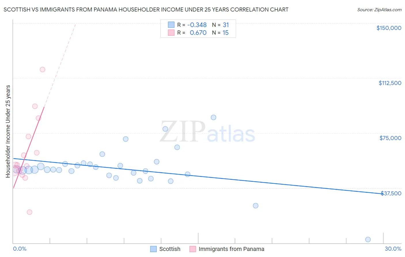 Scottish vs Immigrants from Panama Householder Income Under 25 years