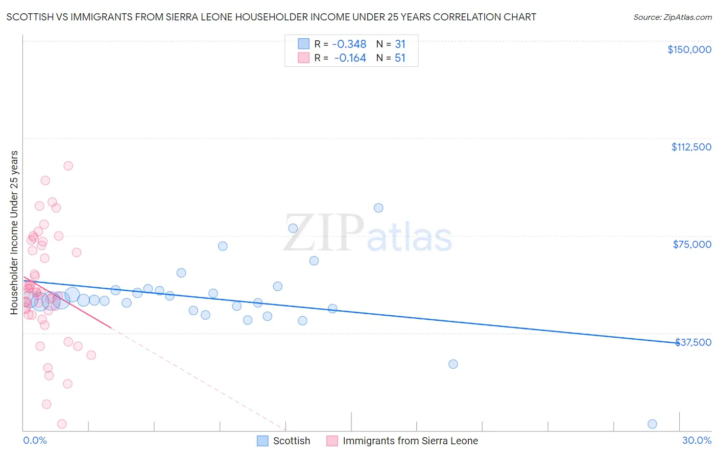 Scottish vs Immigrants from Sierra Leone Householder Income Under 25 years