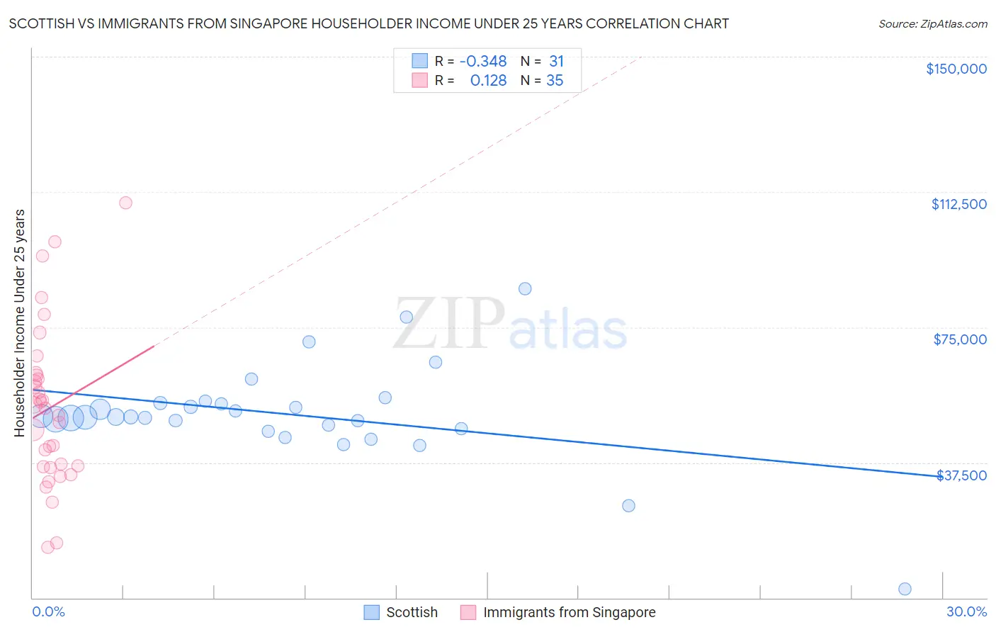 Scottish vs Immigrants from Singapore Householder Income Under 25 years
