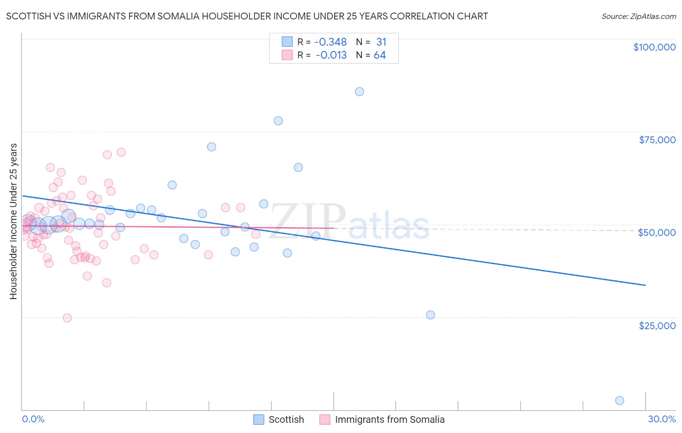 Scottish vs Immigrants from Somalia Householder Income Under 25 years
