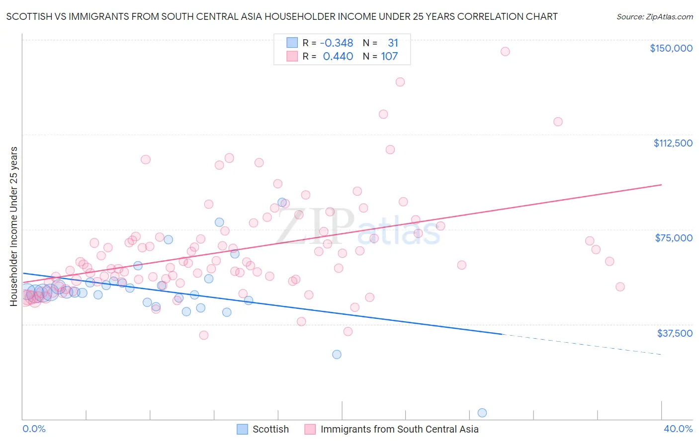 Scottish vs Immigrants from South Central Asia Householder Income Under 25 years