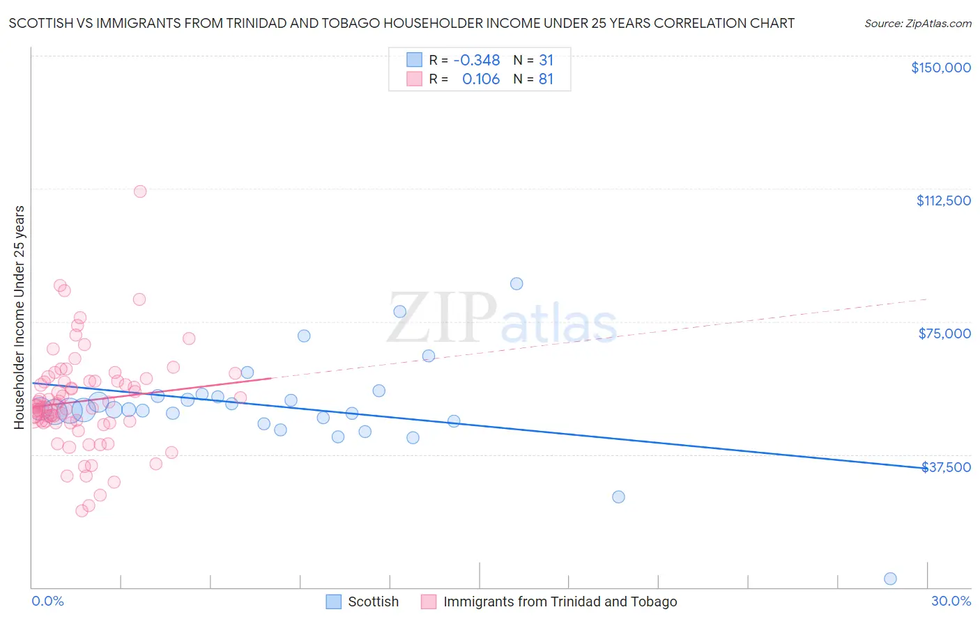 Scottish vs Immigrants from Trinidad and Tobago Householder Income Under 25 years