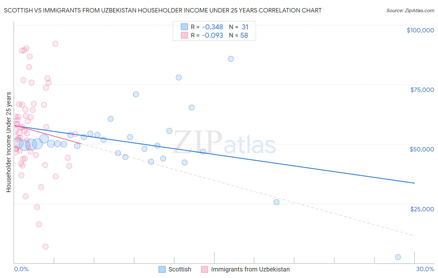 Scottish vs Immigrants from Uzbekistan Householder Income Under 25 years