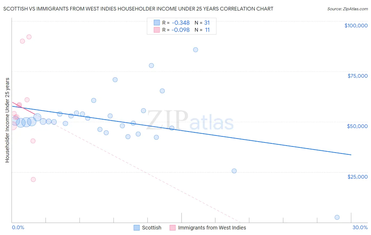 Scottish vs Immigrants from West Indies Householder Income Under 25 years