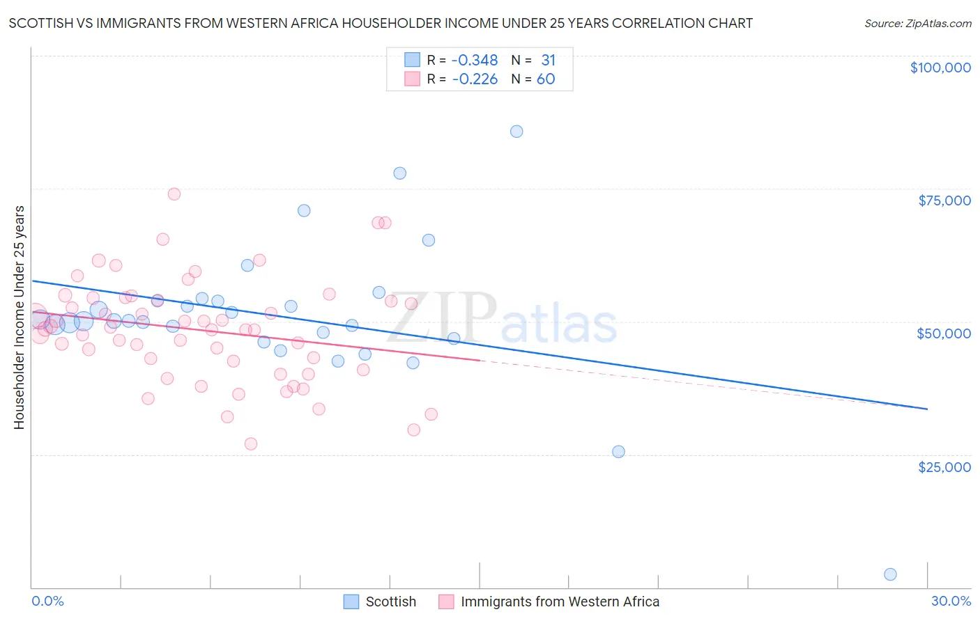 Scottish vs Immigrants from Western Africa Householder Income Under 25 years
