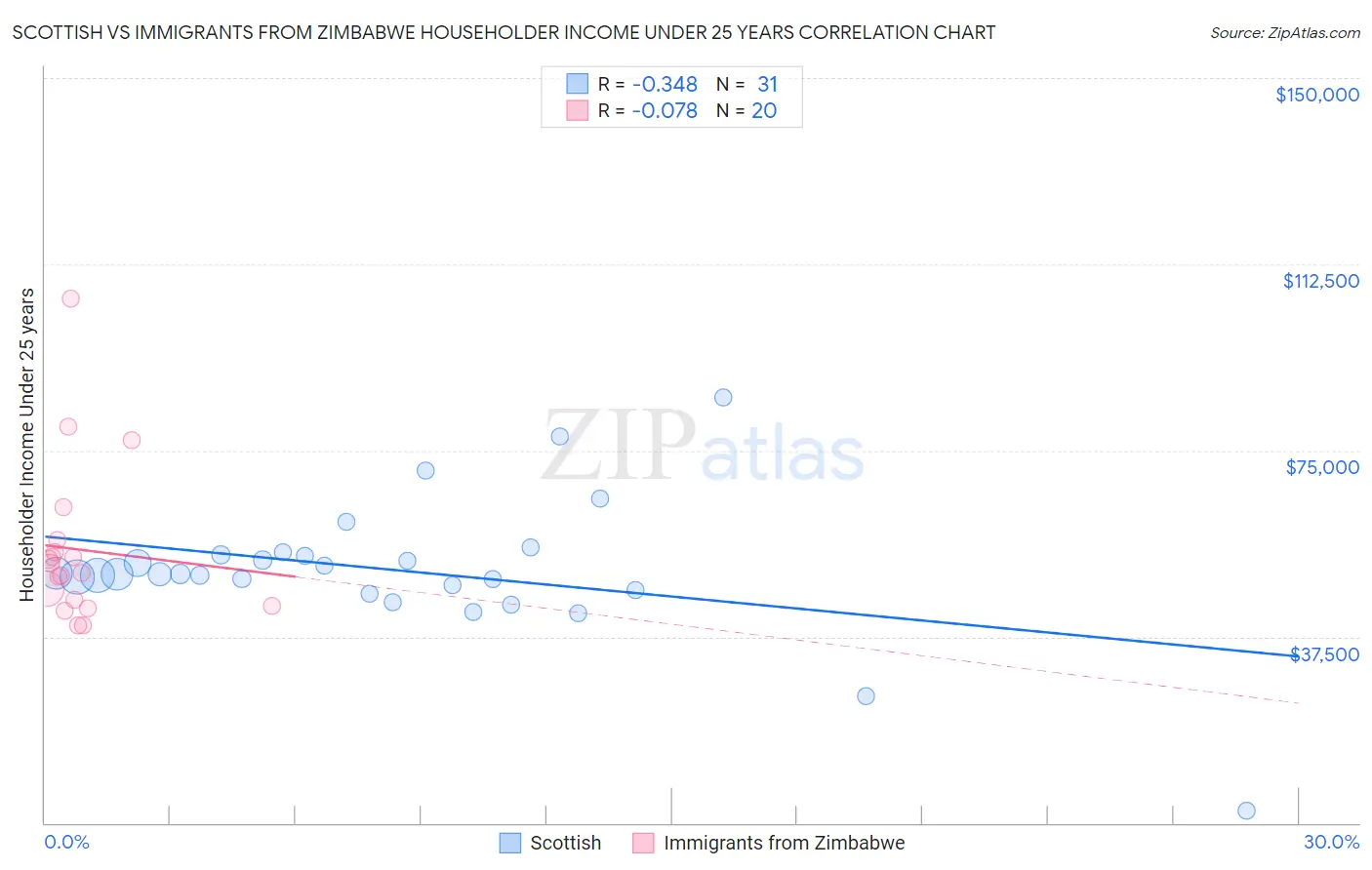 Scottish vs Immigrants from Zimbabwe Householder Income Under 25 years