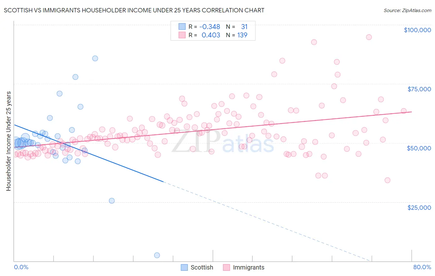 Scottish vs Immigrants Householder Income Under 25 years