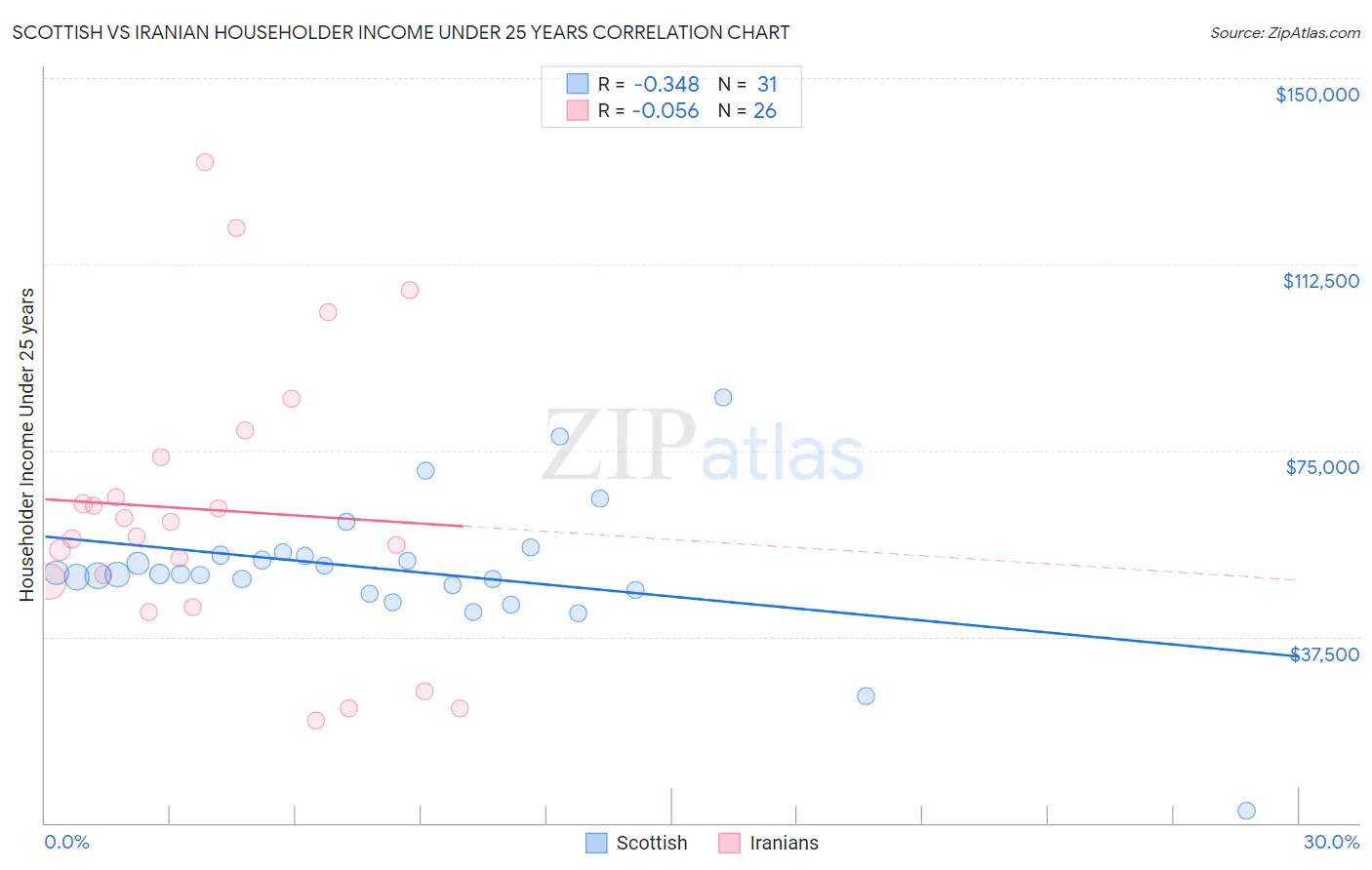 Scottish vs Iranian Householder Income Under 25 years