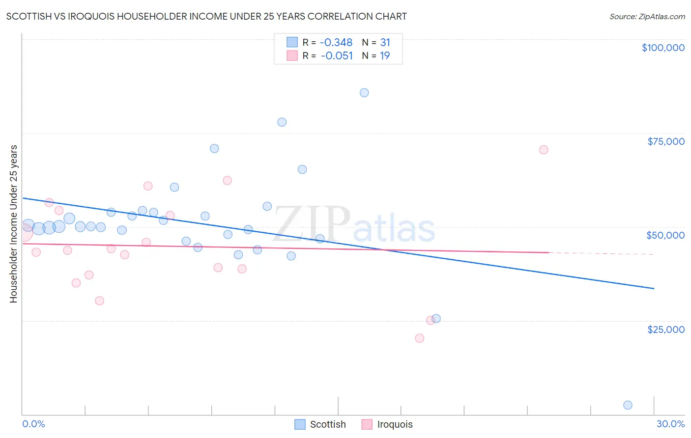 Scottish vs Iroquois Householder Income Under 25 years