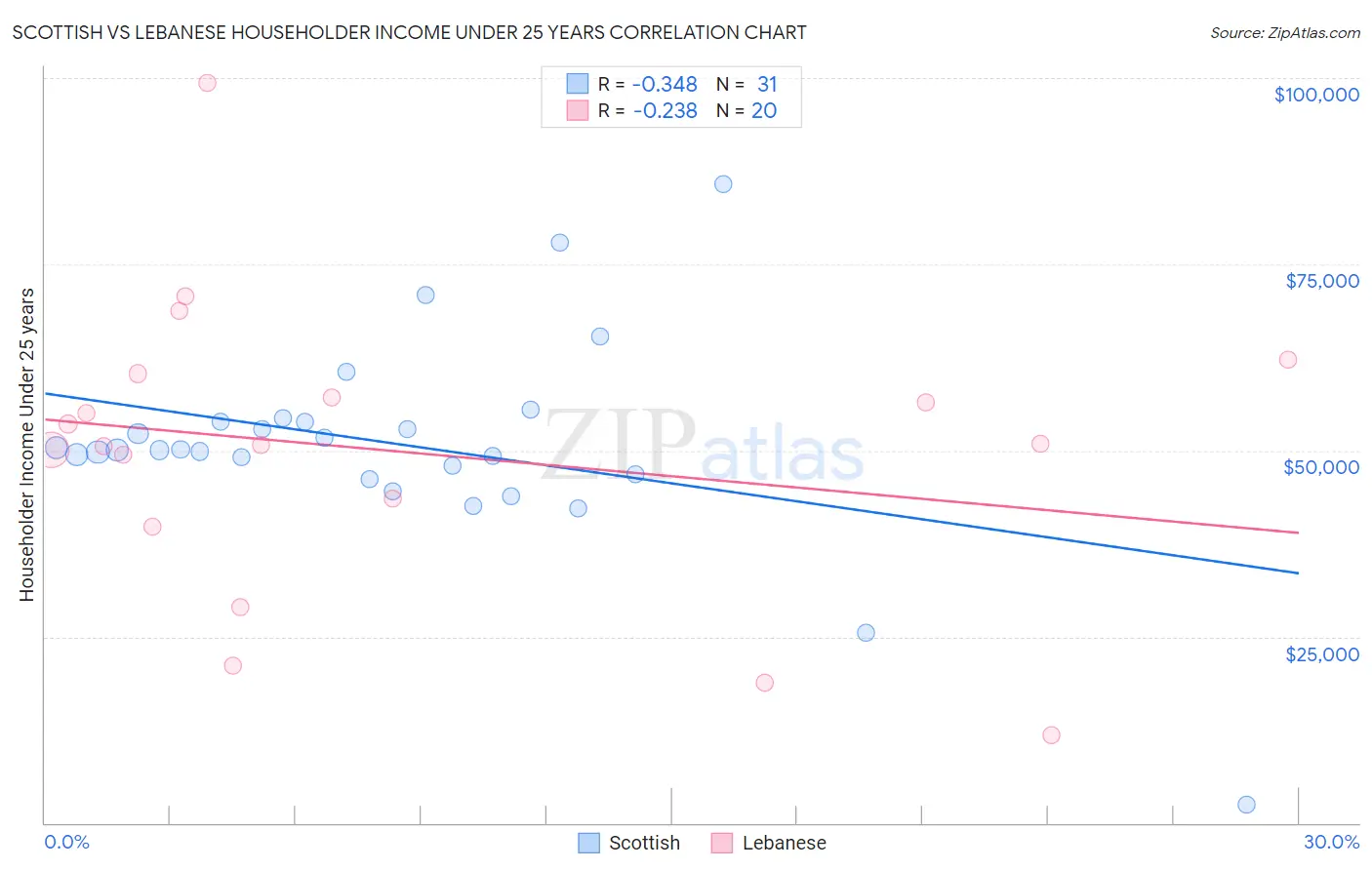 Scottish vs Lebanese Householder Income Under 25 years
