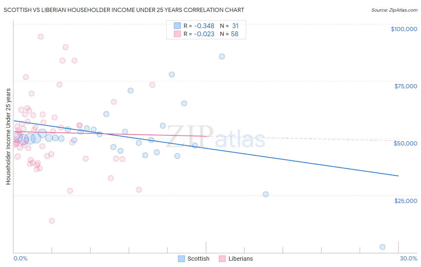 Scottish vs Liberian Householder Income Under 25 years
