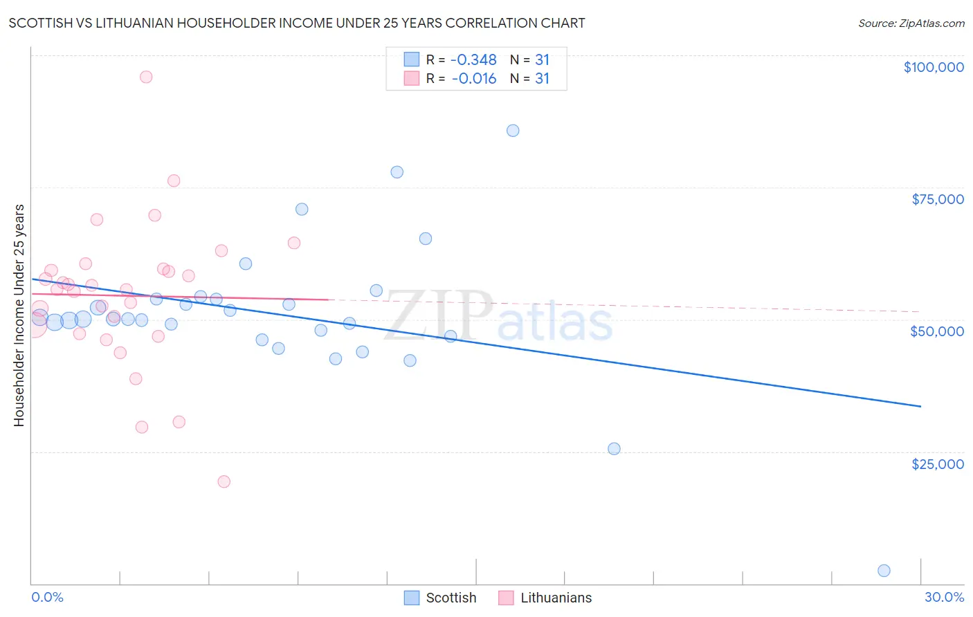 Scottish vs Lithuanian Householder Income Under 25 years