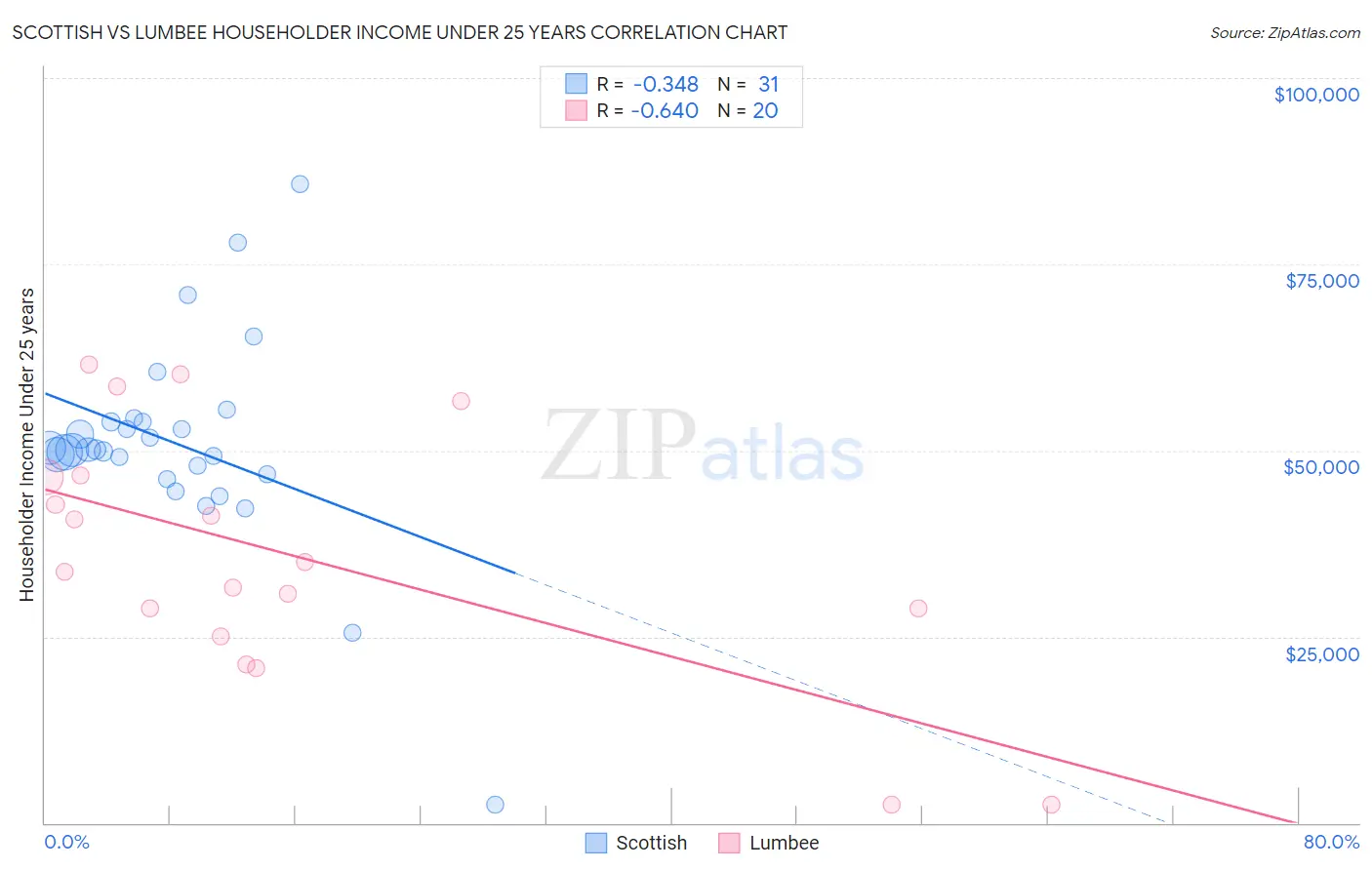 Scottish vs Lumbee Householder Income Under 25 years